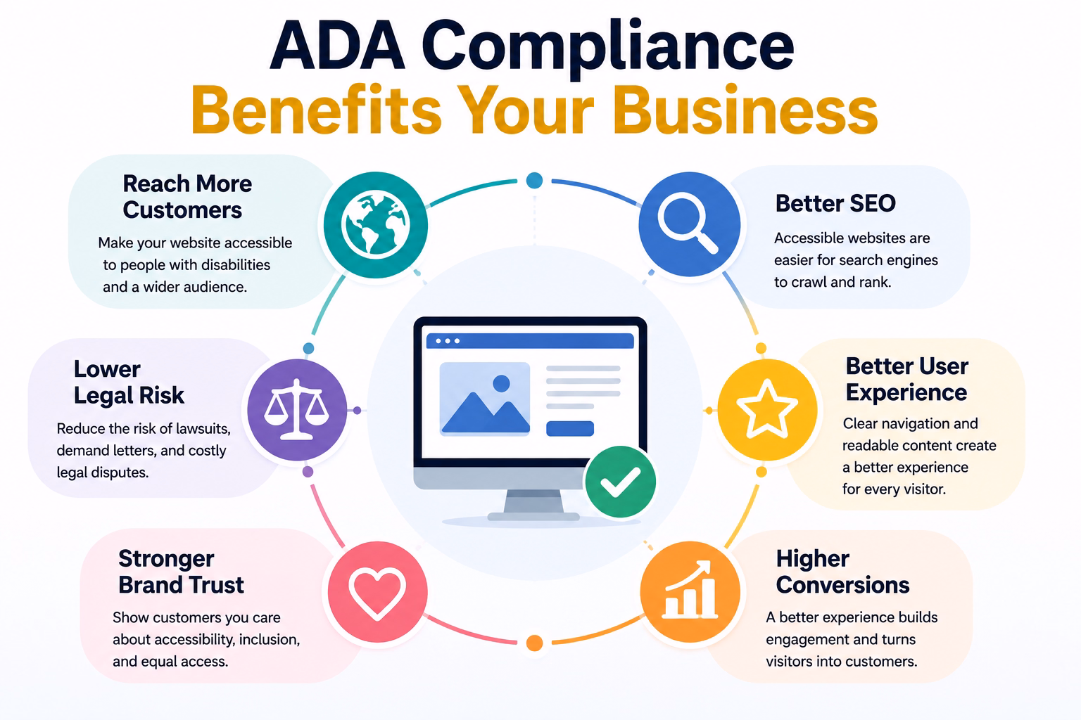 Ada compliance infographic1 | web designer factory Ada website compliance for small business the complete 2026 guide