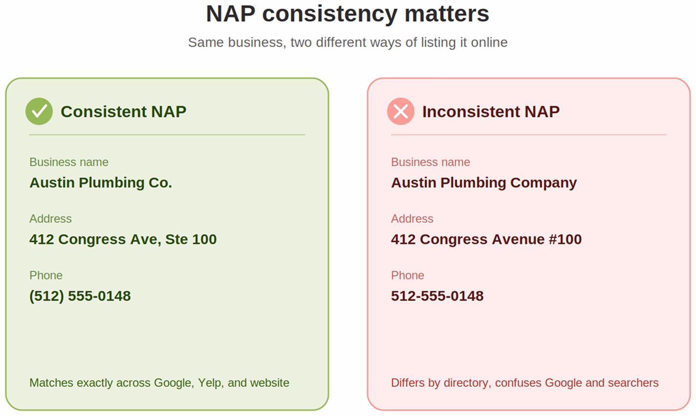 Texas nap consistency infographic 1 | web designer factory Texas local seo checklist 27 things every business should do before 2027
